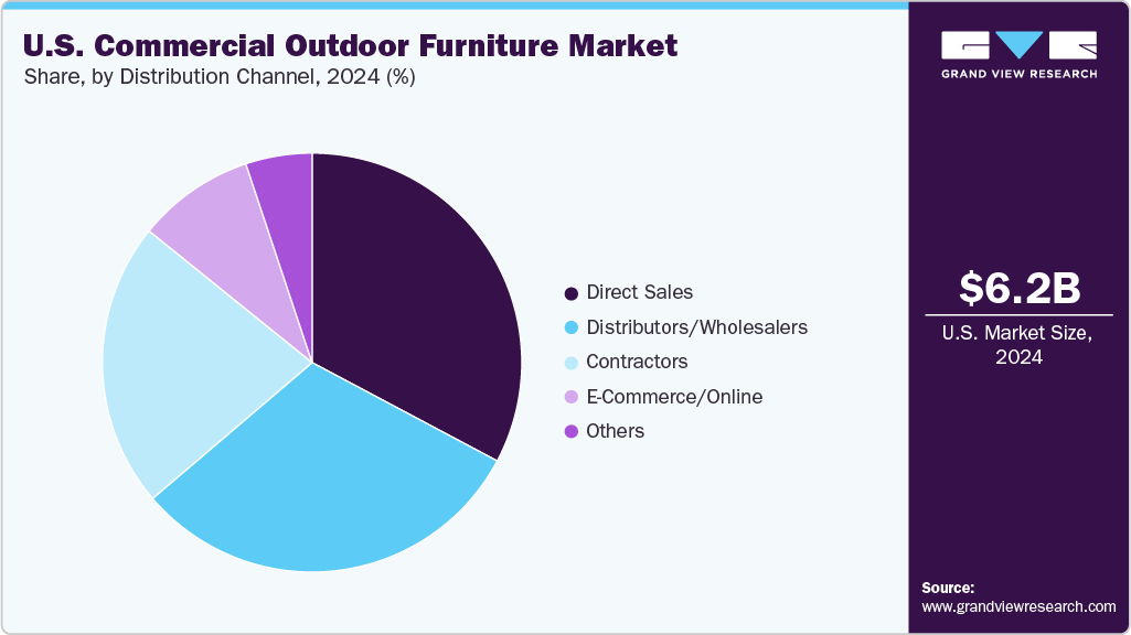 U.S. Commercial Outdoor Furniture Market Share
