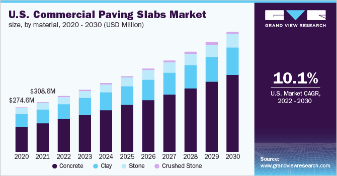 U.S. Commercial Paving Slabs Market Size, By Material , 2020 - 2030 (USD Million)