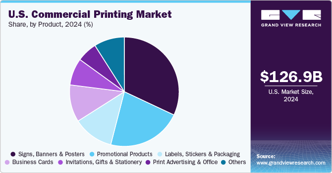 U.S. Commercial Printing Market Share by Product, 2024 (%) U.S. Commercial Printing Market Share by Product, 2024 (%)