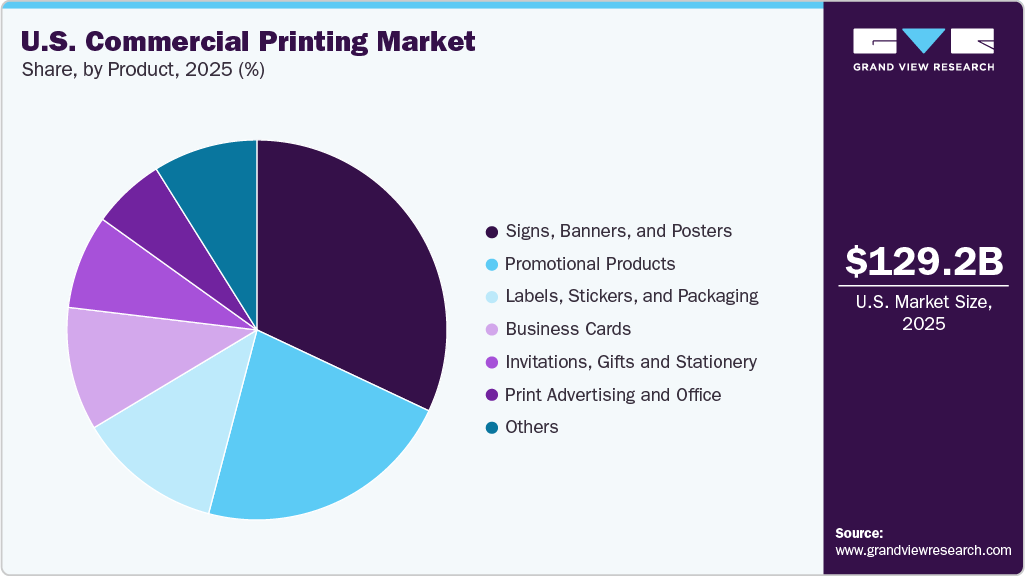 U.S. Commercial Printing Market Share
