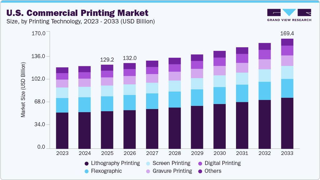 U.S. commercial printing market size and growth forecast (2023-2033)