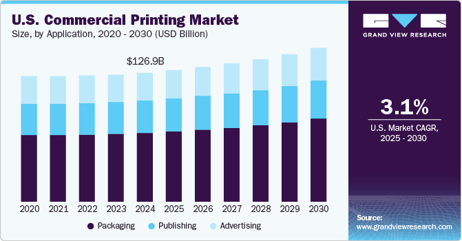 U.S. Commercial Printing Market Size by Application, 2020 - 2030 (USD Billion) U.S. Commercial Printing Market Size by Application, 2020 - 2030 (USD Billion)