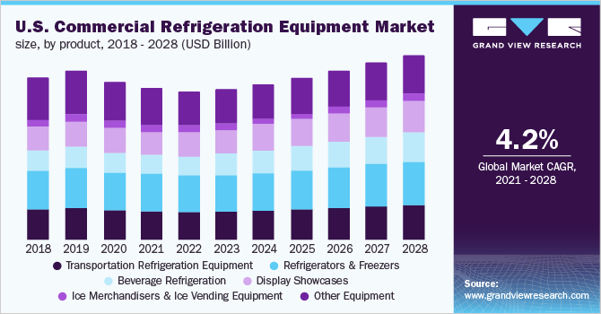 U.S. commercial refrigeration equipment market size, by product, 2018 - 2028 (USD Billion)