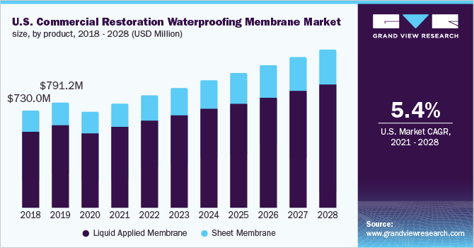 U.S. commercial restoration waterproofing membrane market size, by product, 2018 - 2028 (USD Million)
