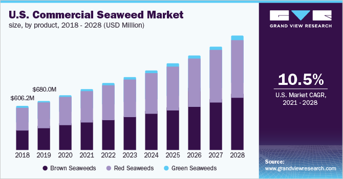 U.S. commercial seaweed market size, by product, 2014 - 2024 (USD Million)