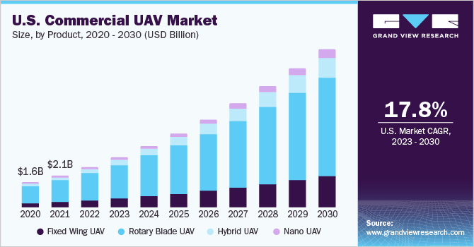 U.S. commercial UAV market size and growth rate, 2023 - 2030