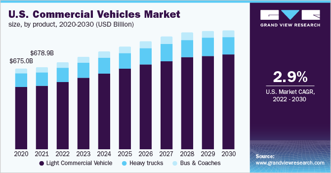 U.S. commercial vehicles market size, by product, 2020-2030 (USD Billion) 