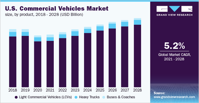 U.S. commercial vehicles market