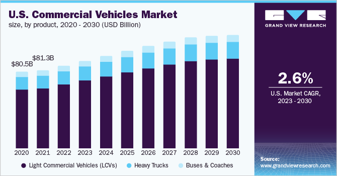  U.S. commercial vehicles market size, by product, 2020 - 2030 (USD Billion)
