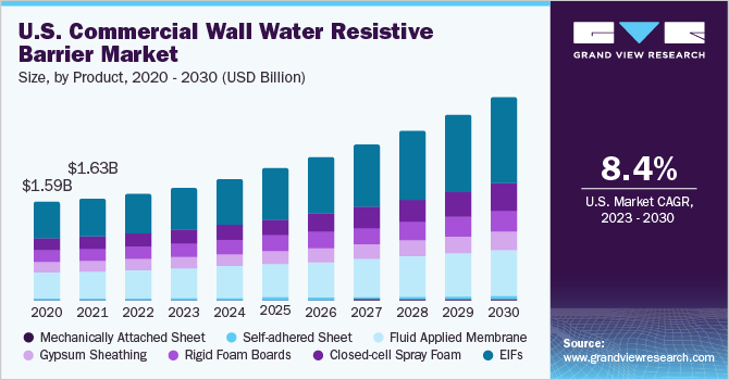 U.S. commercial wall water resistive barrier market size and growth rate, 2023 - 2030