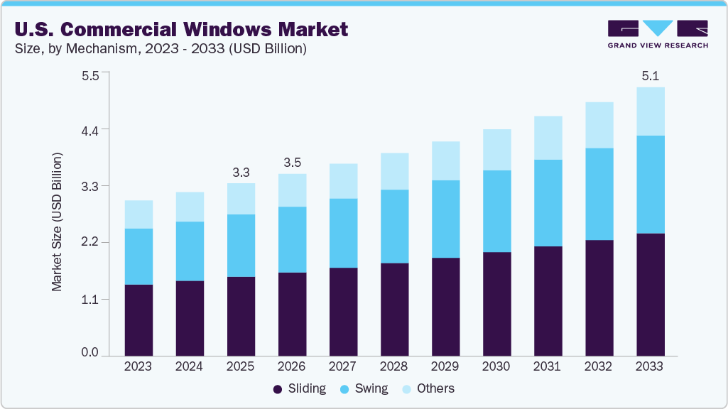 U.S. commercial windows market size and growth forecast (2023-2033)