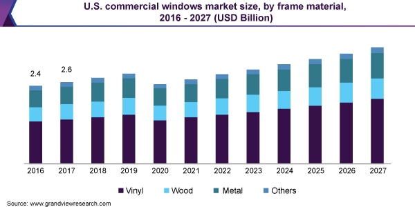 U.S. commercial windows market size, by frame material, 2016 - 2027 (USD Billion)
