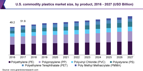 U.S. commodity plastics market size, by product, 2016 - 2027 (USD Billion)