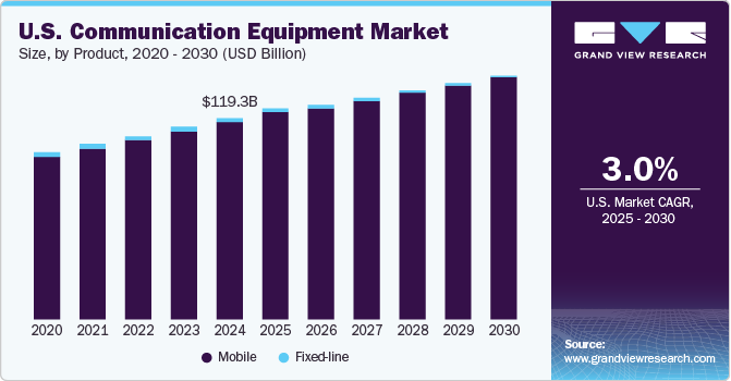 U.S. communication equipment market size, by product, 2014 - 2025 (USD Billion)