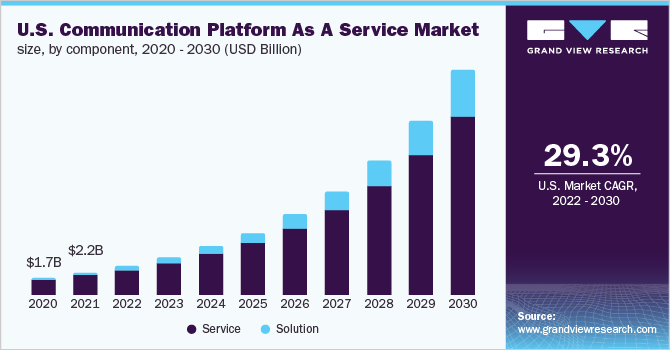 U.S. communication platform as a service size market, by component, 2020 - 2030 (USD Billion)