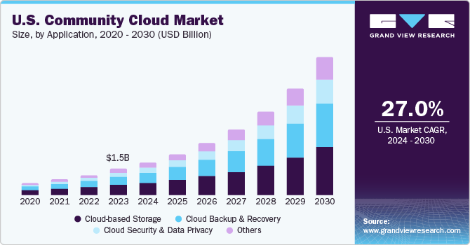 U.S. community cloud Market size and growth rate, 2024 - 2030