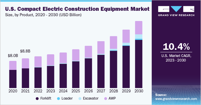 U.S. Compact Electric Construction Equipment market size and growth rate, 2023 - 2030