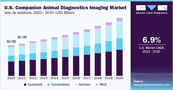 U.S. companion animal diagnostic imaging market size, by solutions, 2020 - 2030 (USD Billion)