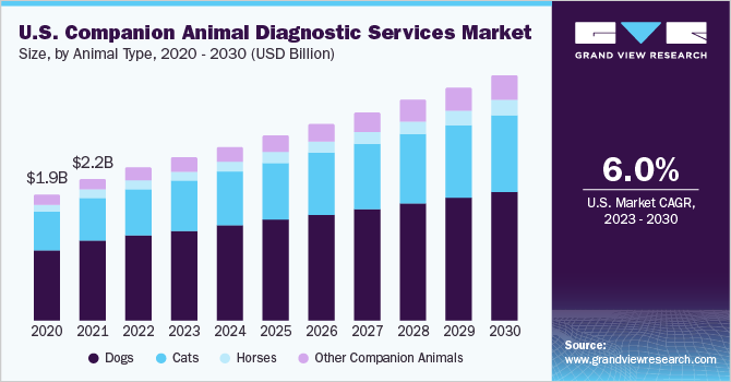 U.S. Companion Animal Diagnostic Services Market size and growth rate, 2023 - 2030