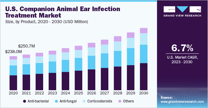 U.S. companion animal ear infection treatment market size, by product, 2016 - 2028 (USD Million)
