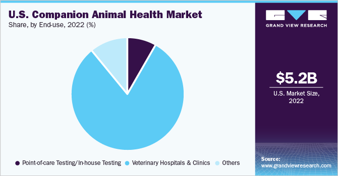 U.S. companion animal health market share, by end use, 2021 (%)