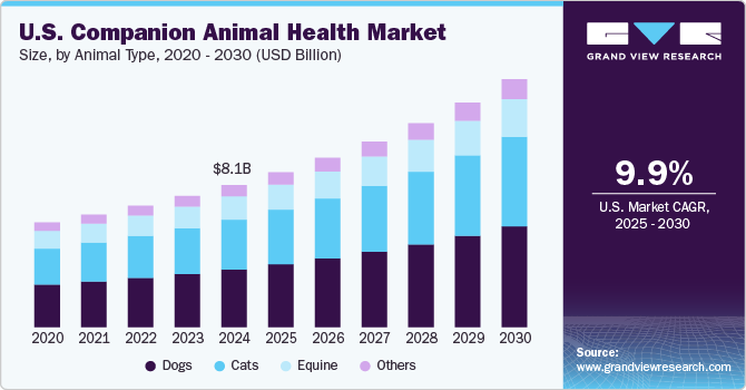 U.S. Companion Animal Health Market size and growth rate, 2023 - 2030