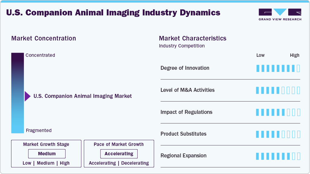 U.S. Companion Animal Imaging Industry Dynamics