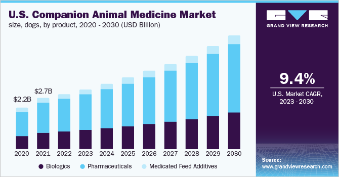 U.S. companion animal medicine market size, dogs, by product, 2020 - 2030 (USD Billion)
