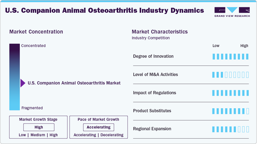 U.S. Companion Animal Osteoarthritis Industry Dynamics