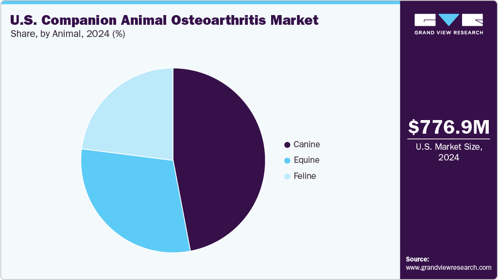 U.S. Companion Animal Osteoarthritis Market Share