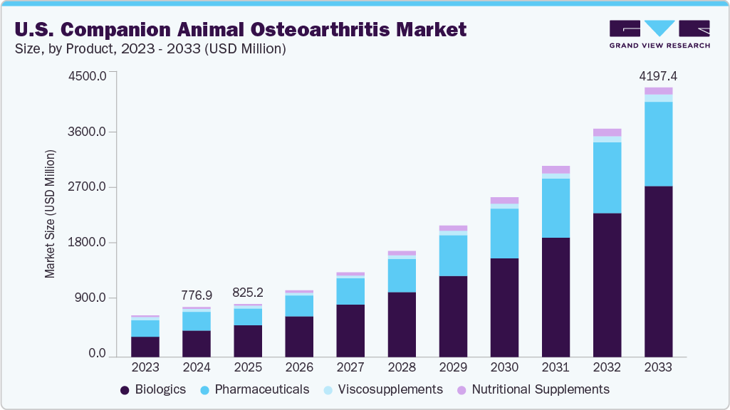 U.S. companion animal osteoarthritis market size and growth forecast (2023-2033)