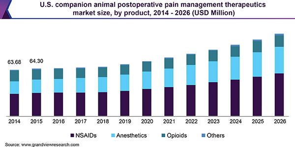 U.S. companion animal postoperative pain management therapeutics Market size
