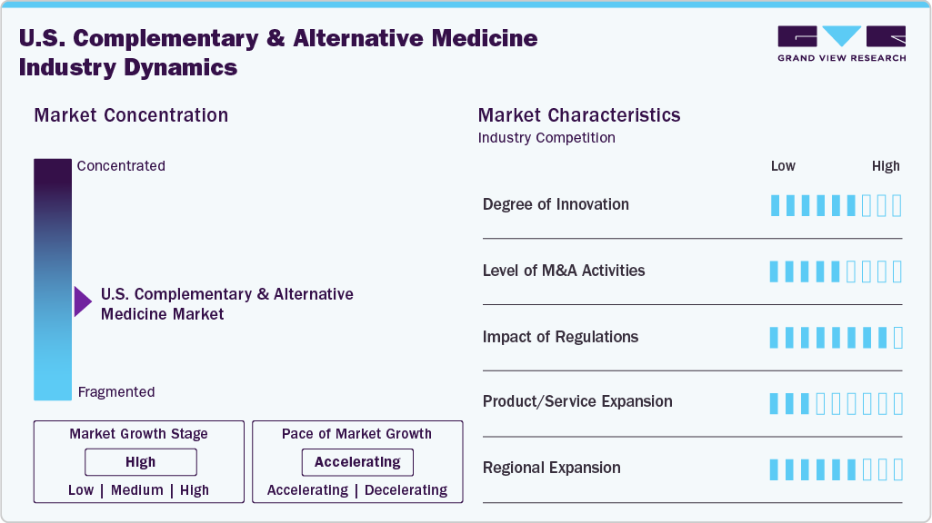 U.S. Complementary & Alternative Medicine Industry Dynamics