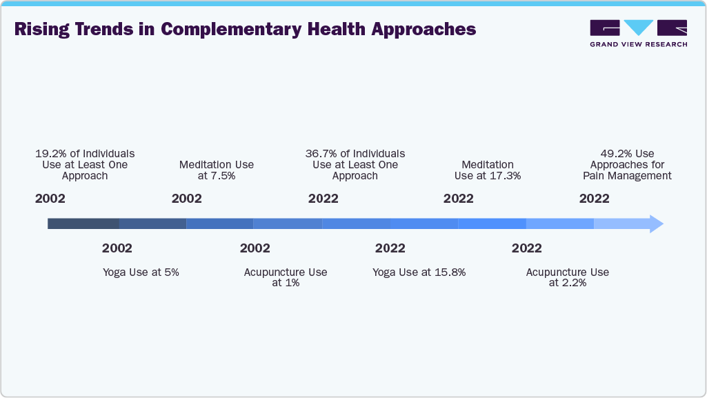 U.S. Complementary & Alternative Medicine Market Rising Trends