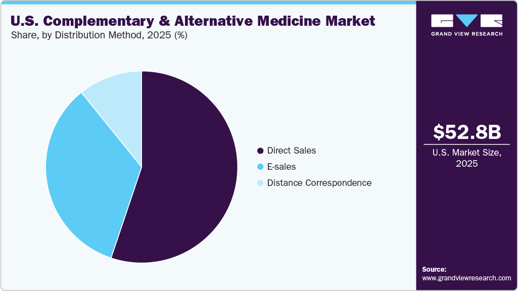 U.S. Complementary & Alternative Medicine Market Share