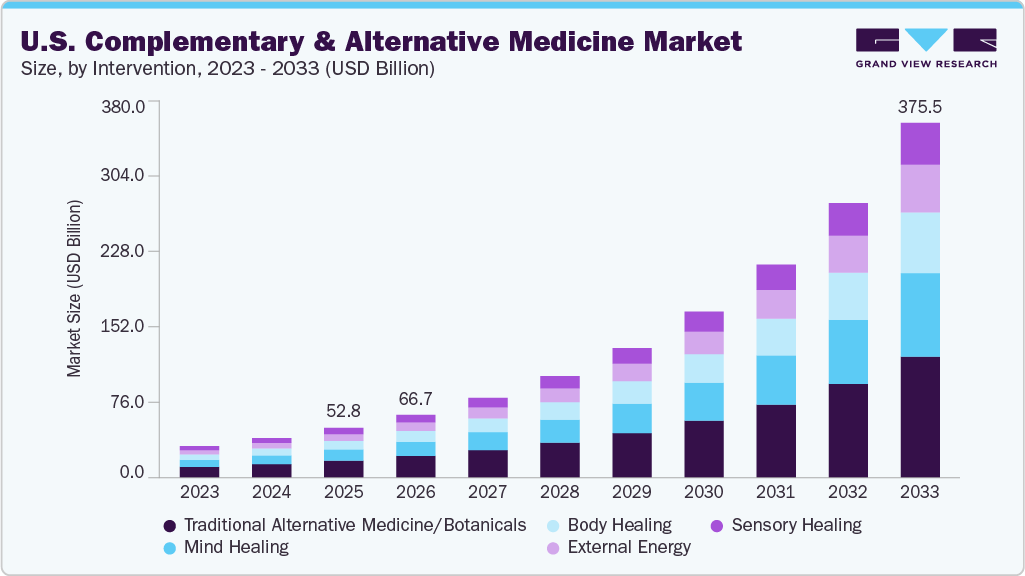 U.S. complementary & alternative medicine market size and growth forecast (2023-2033)