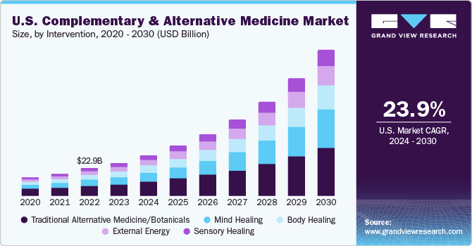 U.S. complementary and alternative medicine market size and growth rate, 2024 - 2030