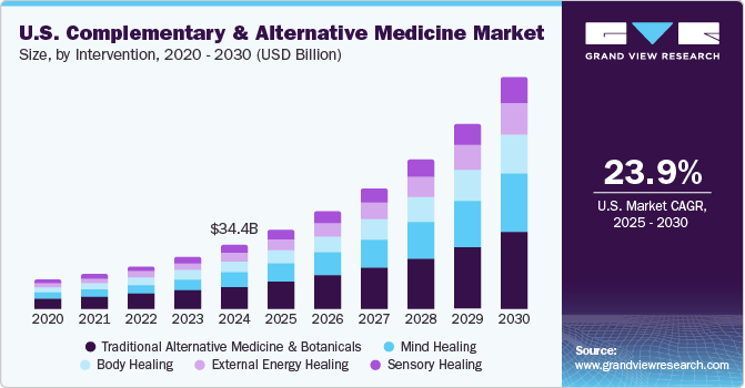 U.S. complementary and alternative medicine market size and growth rate, 2024 - 2030