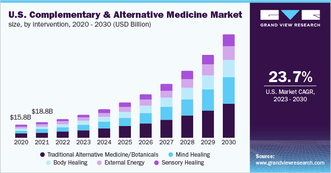 Cava Debilitar marxismo Complementary And Alternative Medicine Market Report, 2030
