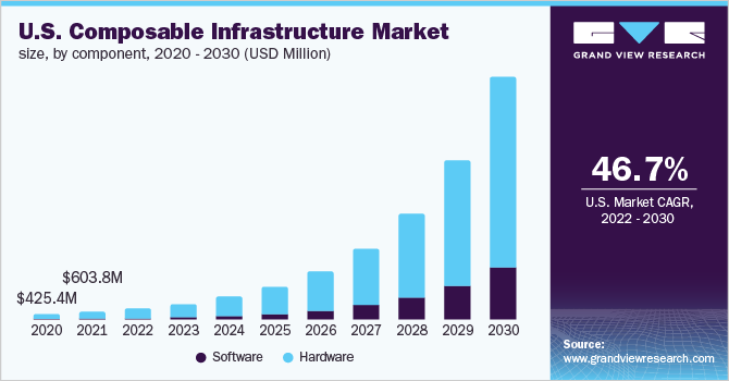 U.S. composable infrastructure market size, by component, 2020 - 2030 (USD Million)