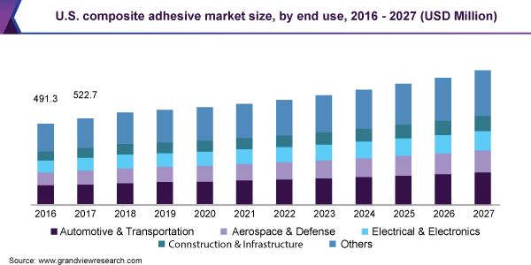 U.S. composite adhesive market size