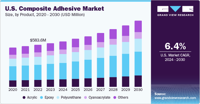 U.S. composite adhesive market, by product, 2020 - 2030 (USD Million)