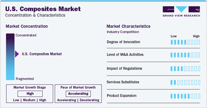 U.S. Composites Market Concentration & Characteristics U.S. Composites Market Concentration & Characteristics