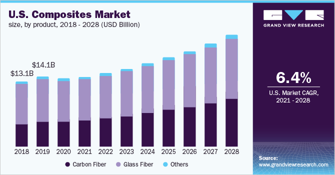 U.S. composites market size, by product, 2018 - 2028 (USD Billion)