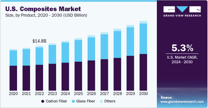 U.S. Composites market size and growth rate, 2024 - 2030