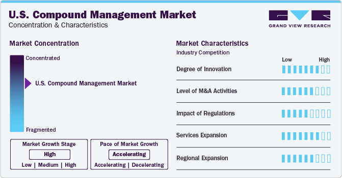 U.S. Compound Management Market Concentration & Characteristics
