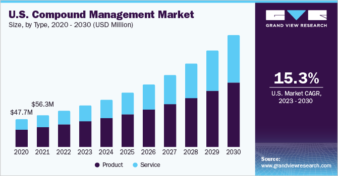 U.S. compound management market size, by type, 2020 - 2030 (USD Million)