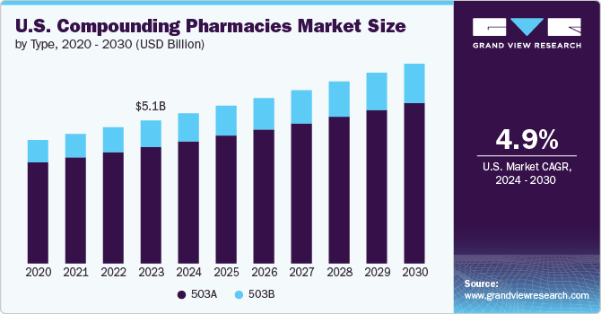 U.S. Compounding Pharmacies Market Size by Type, 2020 - 2030 (USD Billion)