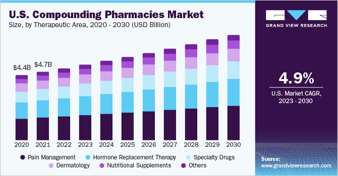 U.S. Compounding Pharmacies Market size and growth rate, 2023 - 2030