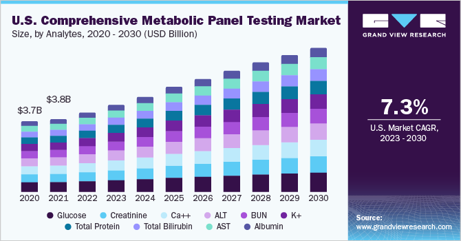 U.S. Comprehensive Metabolic Panel Testing Market size and growth rate, 2023 - 2030